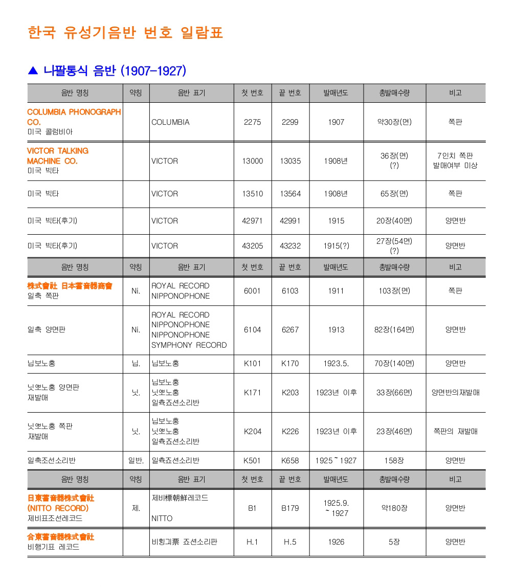 한국 유성기음반 번호 일람표(1)-나팔통식음반.jpg